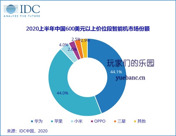 IDC公布上半年中国高端手机市场份额 华为占比第一
