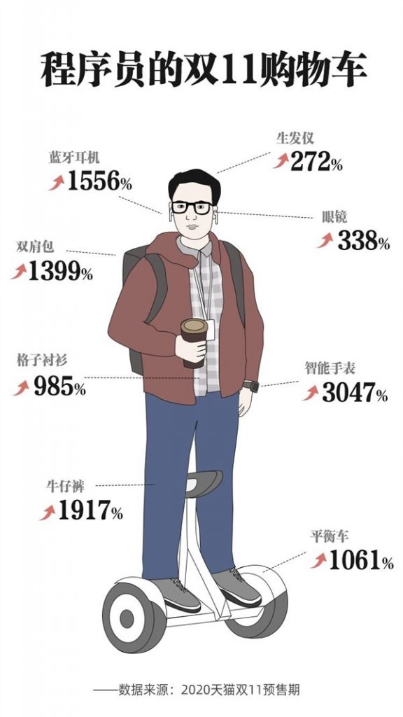 程序员双11购物车曝光 码农三件套销量暴涨千倍