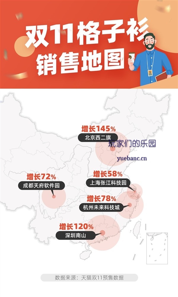 程序员双11购物车曝光 码农三件套销量暴涨千倍